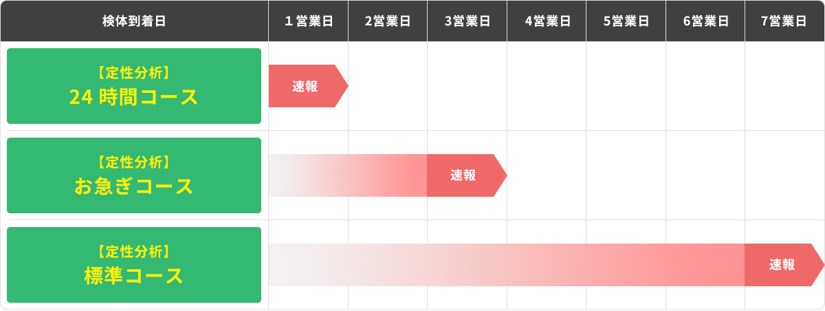 24時間コースは1営業日、お急ぎコースは3営業日、標準コースは7営業日