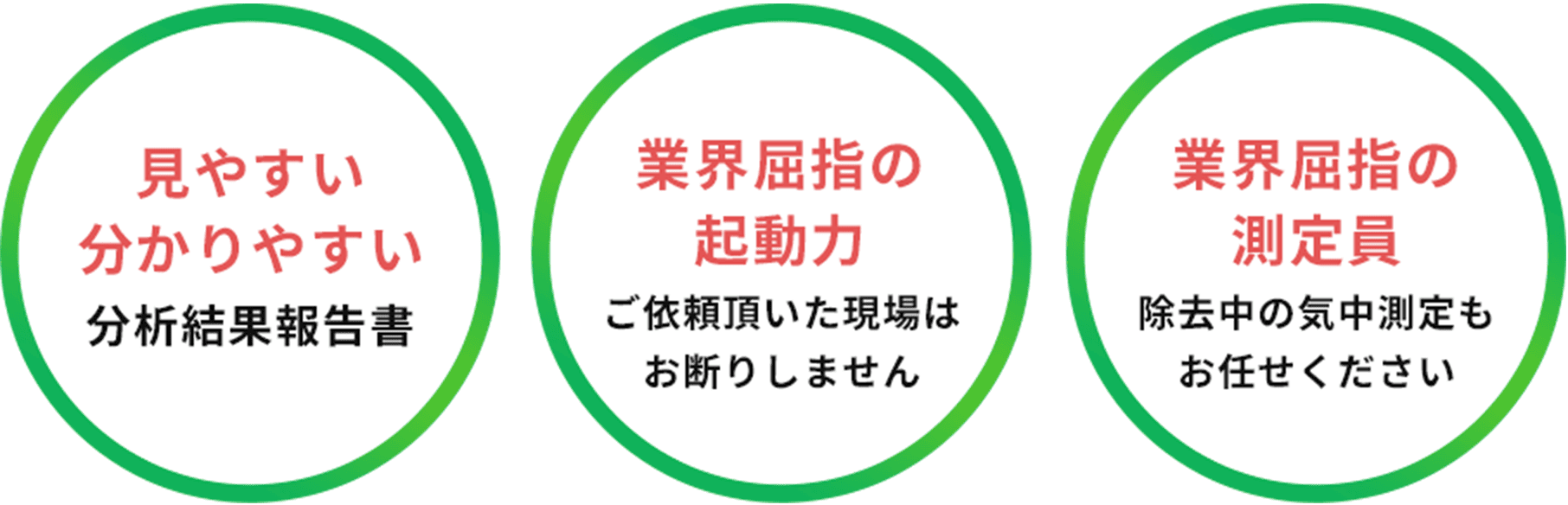 見やすい分かりやすい分析結果報告書、業界屈指の起動力 ご依頼頂いた現場はお断りしません、業界屈指の測定員 除去中の気中測定もお任せください